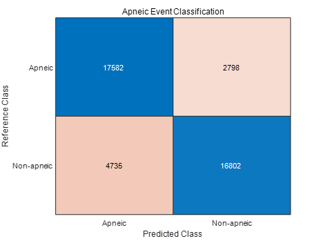 Confusion matrix, Reference Class versus Predicted Class: apneic row 17,582 and 2,798; non-apneic row 4,735 and 16,802.